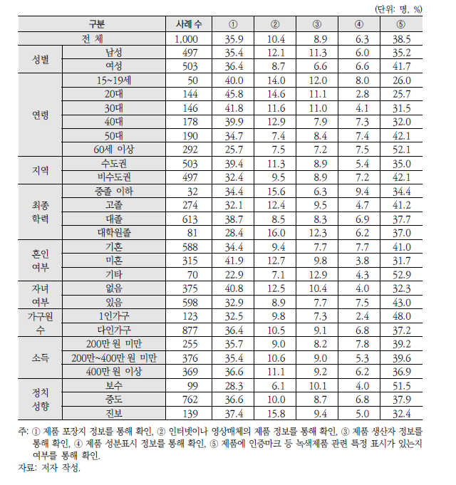 제품 구매 시 녹색제품 확인 방법