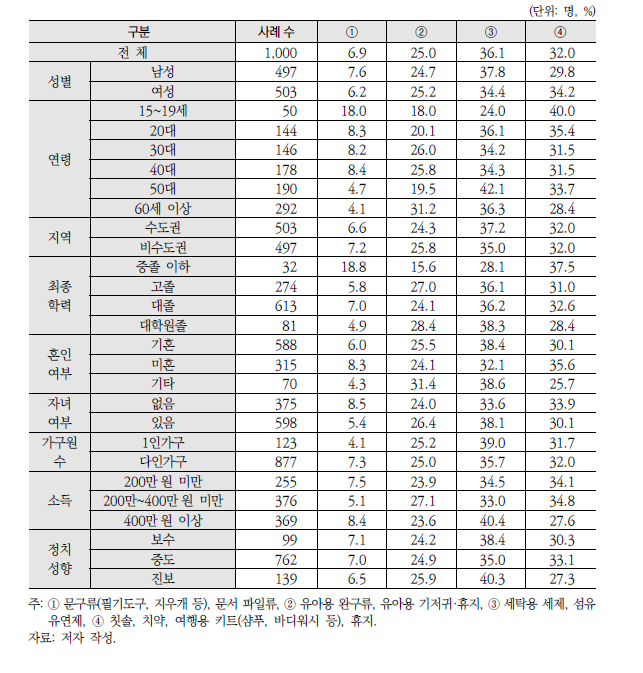 그린셀러 운영 시 가장 인기 있을 것으로 예상되는 제품