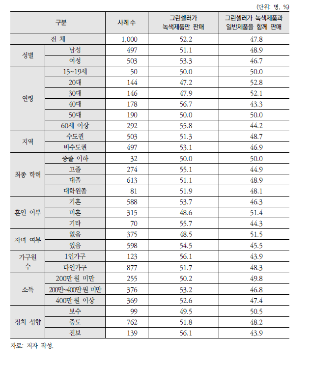 더 효과적일 것으로 예상되는 그린셀러 운영 방식