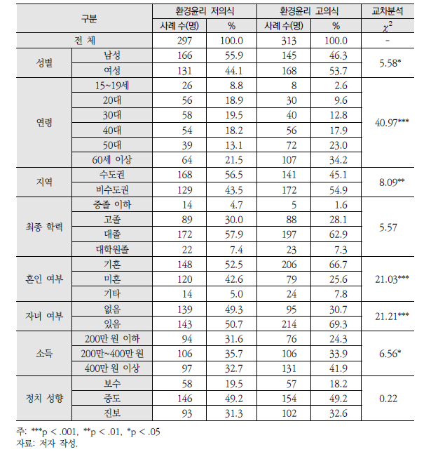 환경윤리 의식 집단별 특성