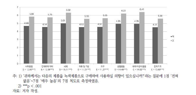 환경윤리 의식에 따른 녹색제품(현행) 구매 및 사용 의향