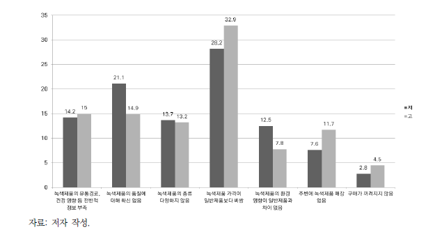 녹색제품 구매를 꺼리는 이유(1+2순위)