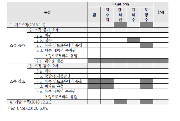 자산계정의 형태