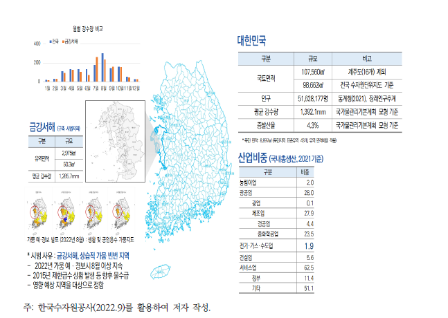 물계정 시범 구축의 대상지역 소개