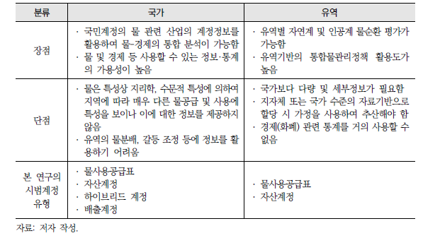 본 연구의 물계정 시범 구축 범위