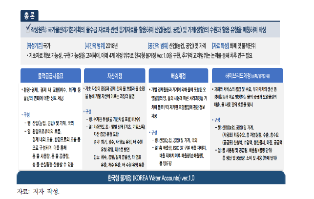 국가 물계정 시범 구축 개요 및 방법론