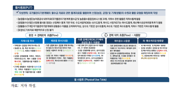 국가 물적사용표(PUT) 시범 구축 개요 및 방법론