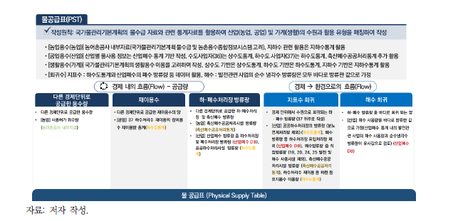 국가 물적공급표(PST) 시범 구축 개요 및 방법론