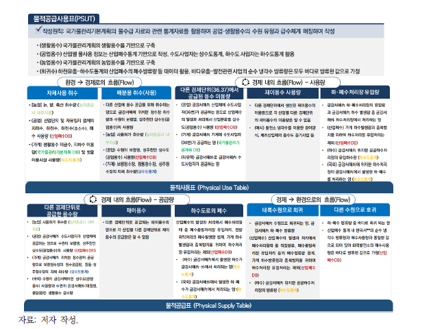 금강 서해권역의 물적공급사용표 시범 구축 개요 및 방법론