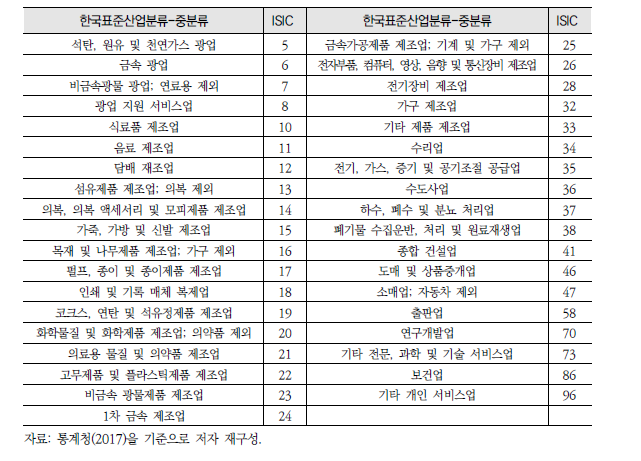 금강 서해권역 산업별 분류 방법