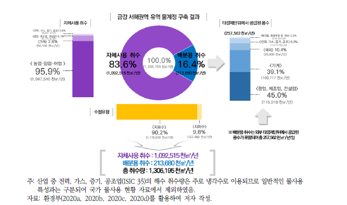 금강 서해권역의 물적사용표(PUT)에 따른 물사용 현황(2018년 기준)