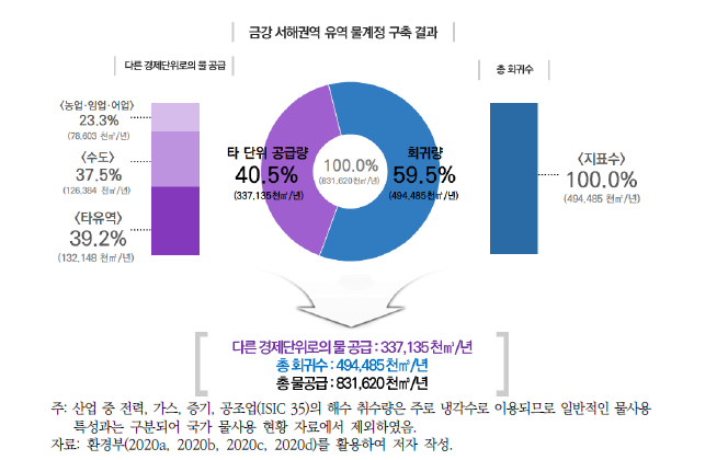 금강 서해권역의 물적공급표(PST)에 따른 물공급 현황(2018년 기준)