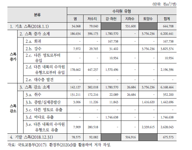 금강 서해권역 기준 자산계정