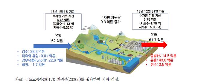 금강 서해권역의 자산계정에 따른 자산 현황(2018년 기준)