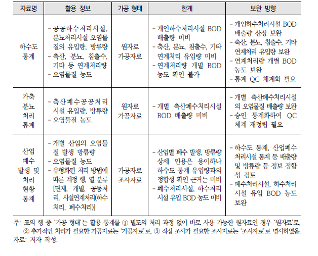 배출계정 작성을 위한 활용 통계(기초자료)의 특성과 한계 및 보완 방향