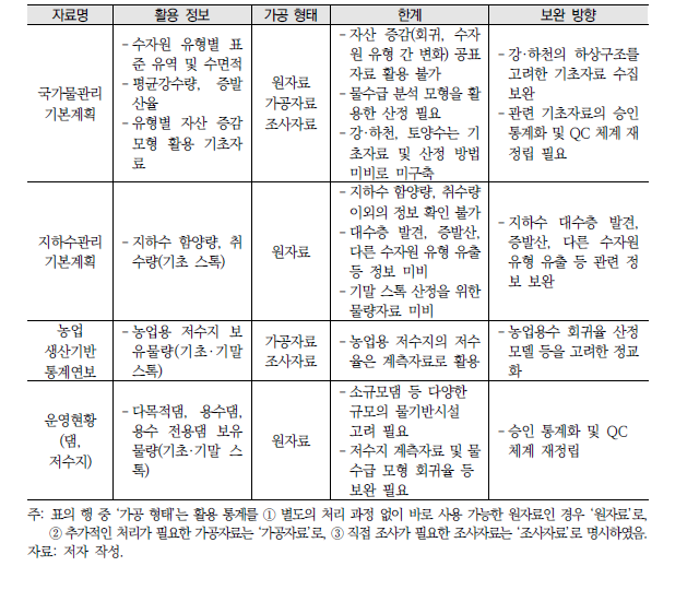 자산계정 작성을 위한 활용 통계(기초자료)의 특성과 한계 및 시사점