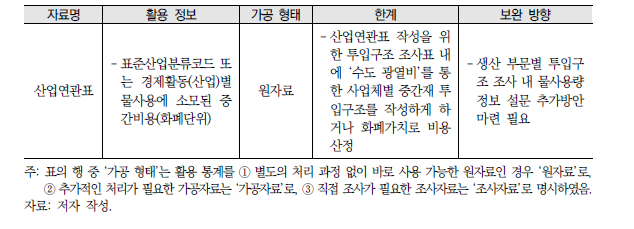 하이브리드 계정 작성을 위한 활용 통계(기초자료)의 특성과 한계 및 보완 방향