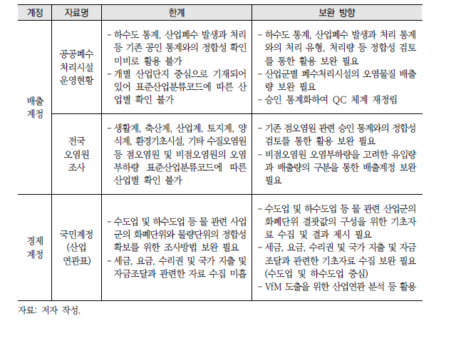 물계정 작성을 위한 추가 활용 고려 통계(기초자료)의 한계 및 활용 보완 방향