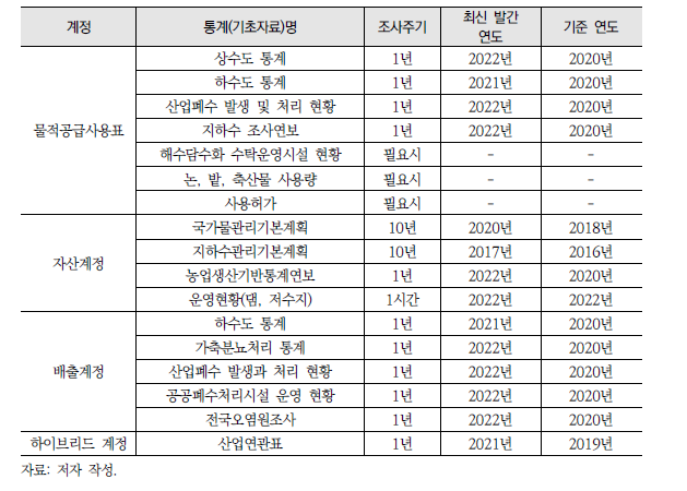 물계정 관련 통계(기초자료)의 조사주기와 최신 발간 및 기준 연도