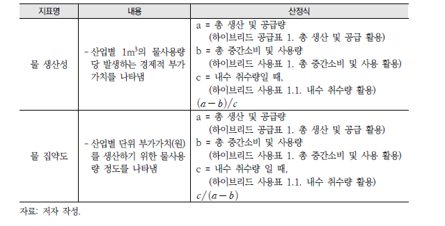 국가단위 물계정 활용 통합물관리 지표