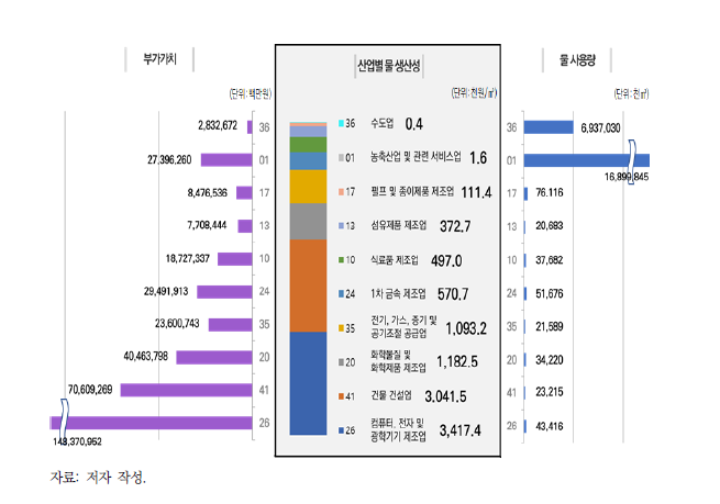 산업별 물 생산성