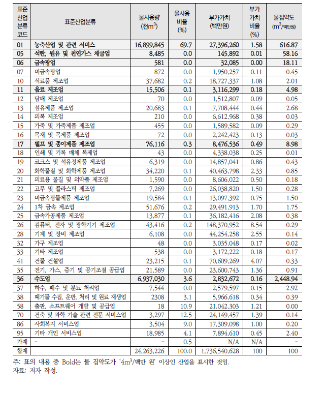 산업별 물 집약도