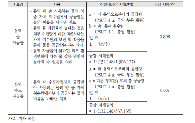 유역단위 물계정 활용 통합물관리 지표