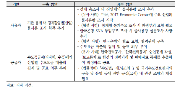 사용자·공급자 기반 통계 인프라 구축 방안