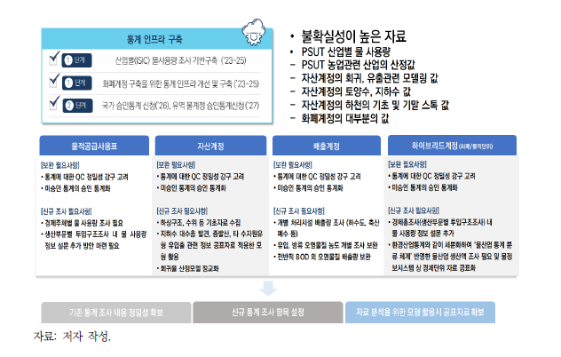 물계정 구축을 위한 통계 인프라 구축