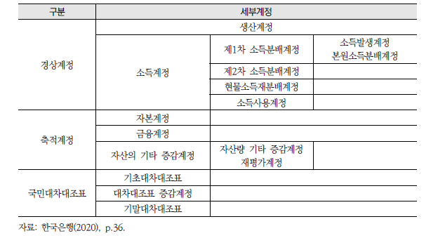 통합경제계정의 구성