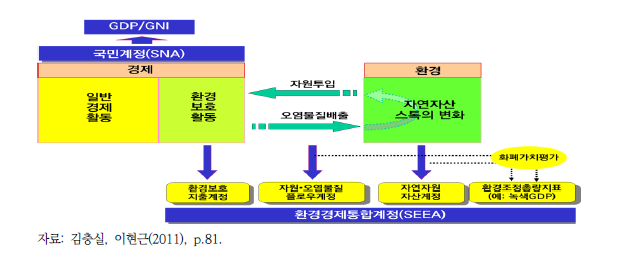 국민계정과 환경경제계정의 관계