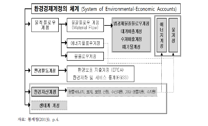 환경경제계정의 체계