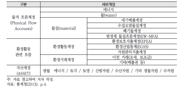 SEEA-CF의 범위