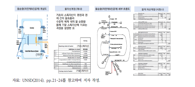 SEEA-Water의 자산계정(Asset Accounts)