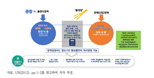 통합물관리 지원 도구로서 물계정의 역할