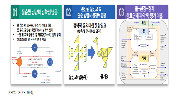 물계정 도입 필요성: 현재 문제점