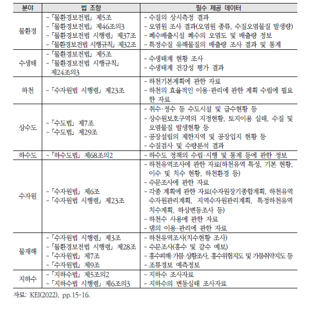 분야별 물정보 제공 관련 법 조항 및 데이터