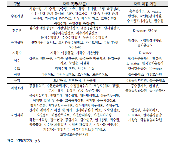 물관리정보유통시스템(WINS)의 자료 목록 및 제공 기관