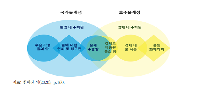 호주 물계정 WAA·NWA의 상호관계