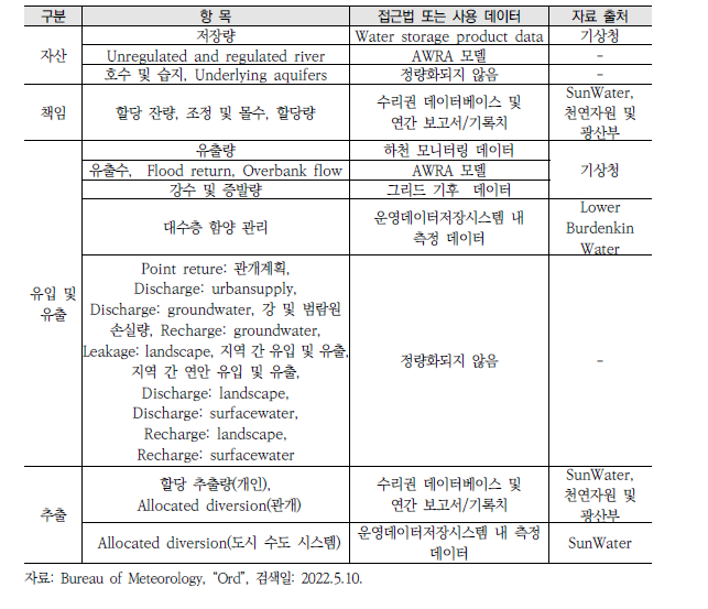 호주 NWA에서 활용하는 데이터 및 수집 방법