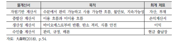 물계정 플러스(WA+)의 물계정 계산서