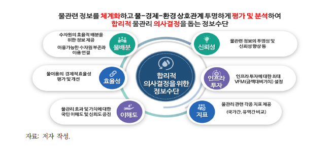 물계정의 기능과 역할