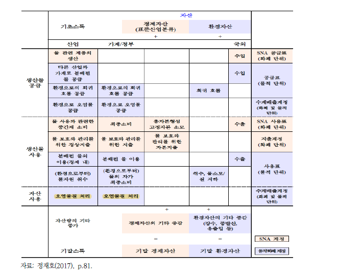 SEEA-Water의 기본 체계