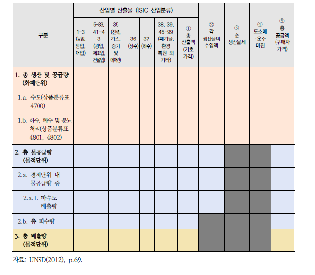 하이브리드 공급표의 형태