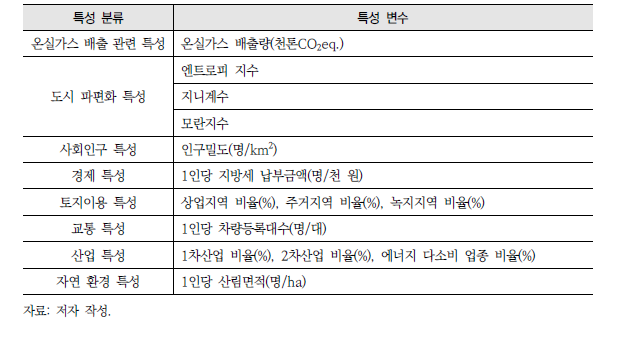 시군구 단위 탄소배출에 영향을 미치는 요인 특성 변수 정리