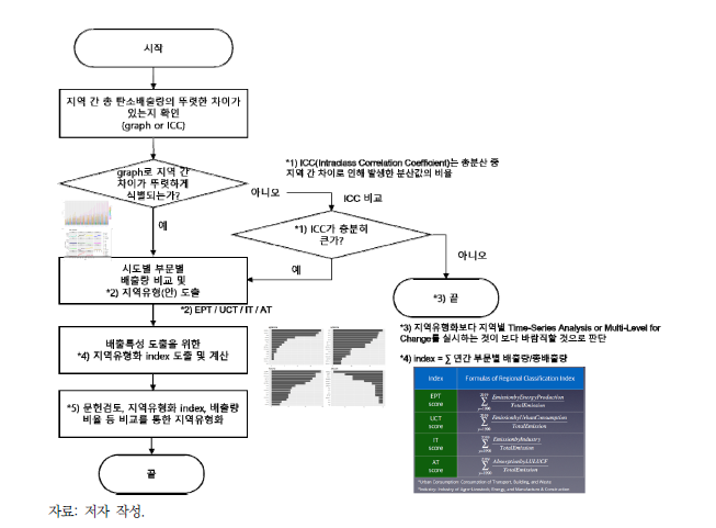 시도별 지역 유형화 분석 알고리즘