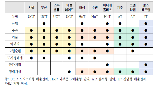 국내외 탄소중립 추진사례 이행수단 분야 분포