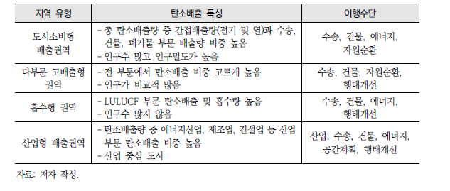 탄소배출 특성과 이행수단의 관계