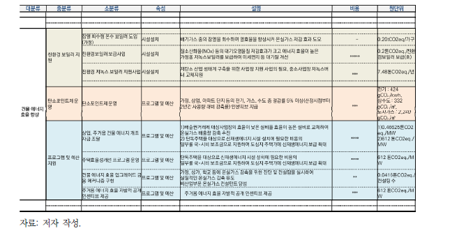 탄소중립 이행수단 인벤토리 예시