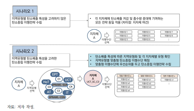 지역 유형별 탄소중립 이행 전략 수립을 위한 시나리오